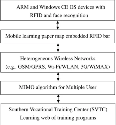 Figure 1. Mobile-learning combined with RFID system 