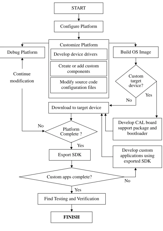 Figure 2.Windows CE Development Flow 