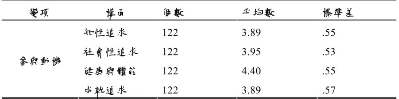 表 4  Nike Running Club 跑者參與動機各構面之平均數表