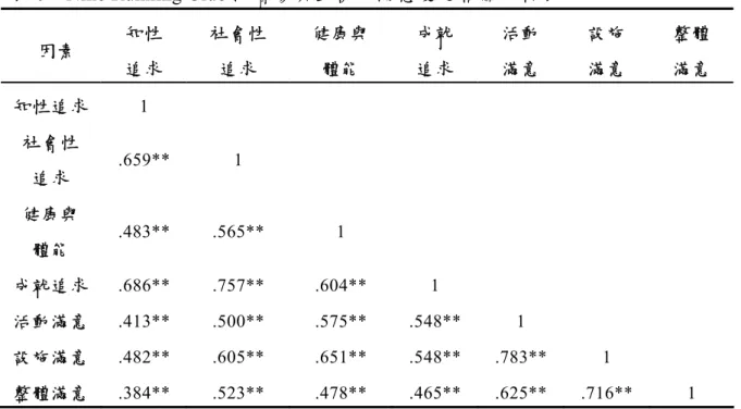 表 6  Nike Running Club 跑者參與動機及滿意度之相關分析表 