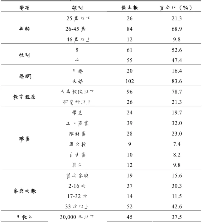 表 1  Nike Running Club 跑者人口背景變項分析表 