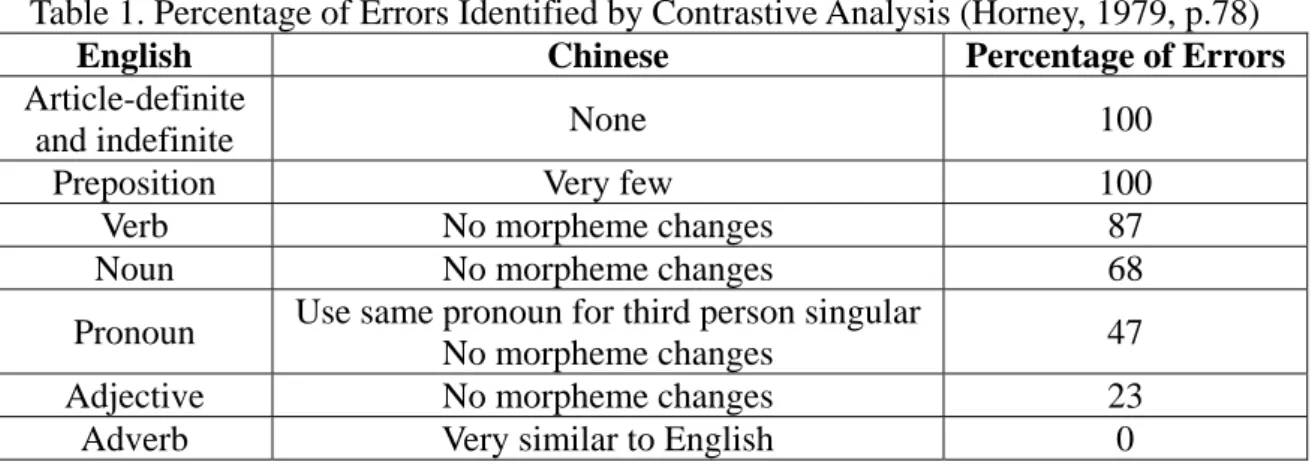Table 1. Percentage of Errors Identified by Contrastive Analysis (Horney, 1979, p.78) 
