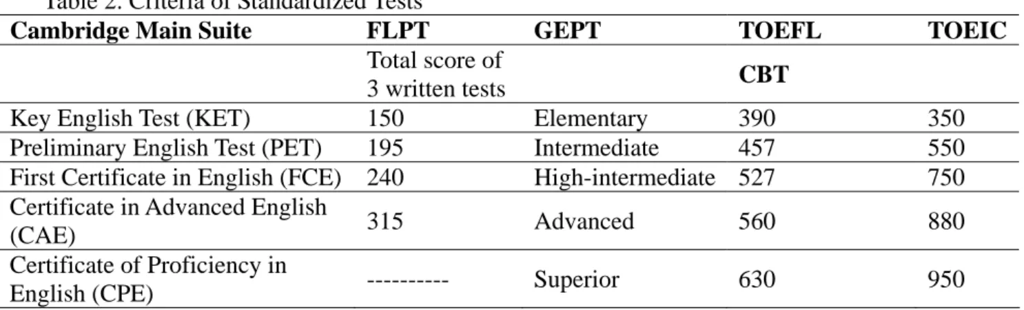 Table 2. Criteria of Standardized Tests 