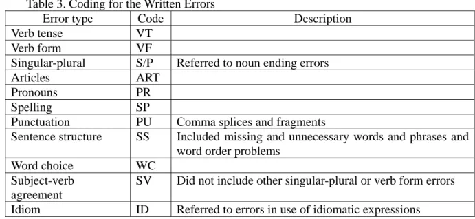 Table 3. Coding for the Written Errors   
