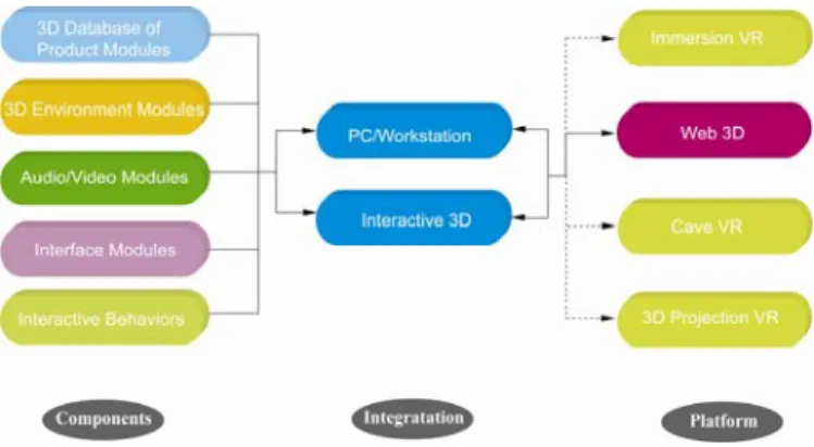 Fig. 3 Essential components of Interactive 3D Experience 