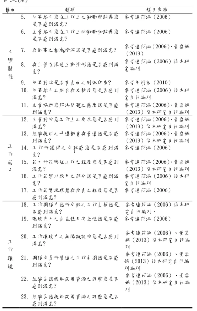 表 3-3(續)  構面  題項  題目來源  人 際 關 係 5.  同事給予您在工作上之激勵與鼓舞您是否感到滿意?   參考連苡涵（2006） 6.  主管給予您在工作上的激勵和鼓舞您是否感到滿意?   參考連苡涵（2006） 7