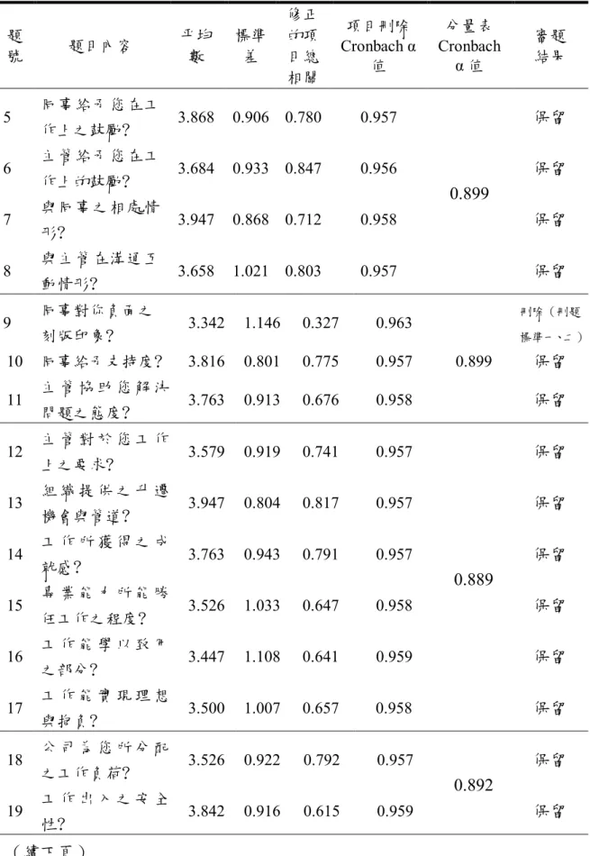 表 3-5(續)  題 號  題目內容  平均數  標準差  修正的項目總 相關  項目刪除 Cronbach α值  分量表 Cronbachα 值  審題 結果  5  同事給予您在工 作上之鼓勵? 3.868    0.906  0.780  0.957  0.899  保留 6 主管給予您在工作上的鼓勵?3.684    0.933  0.847 0.956 保留  7  與同事之相處情 形? 3.947    0.868  0.712  0.958  保留  8  與主管在溝通互 動情形? 3.6