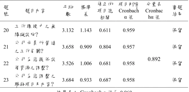 表 3-5(續)  題 號  題目內容  平均數  標準差  修正的項目總 相關  項目刪除 Cronbach α 值  分量表 Cronbachα 值  審題 結果  20  工 作 環 境 中 之 無 障礙設施? 3.132    1.143    0.611    0.959    0.892  保留 21 公 司 成 員 所 營 造之工作氛圍?3.658    0.909    0.804   0.957   保留  22  公 司 為 您 提 供 設 備資源之調整? 3.526    1.006 
