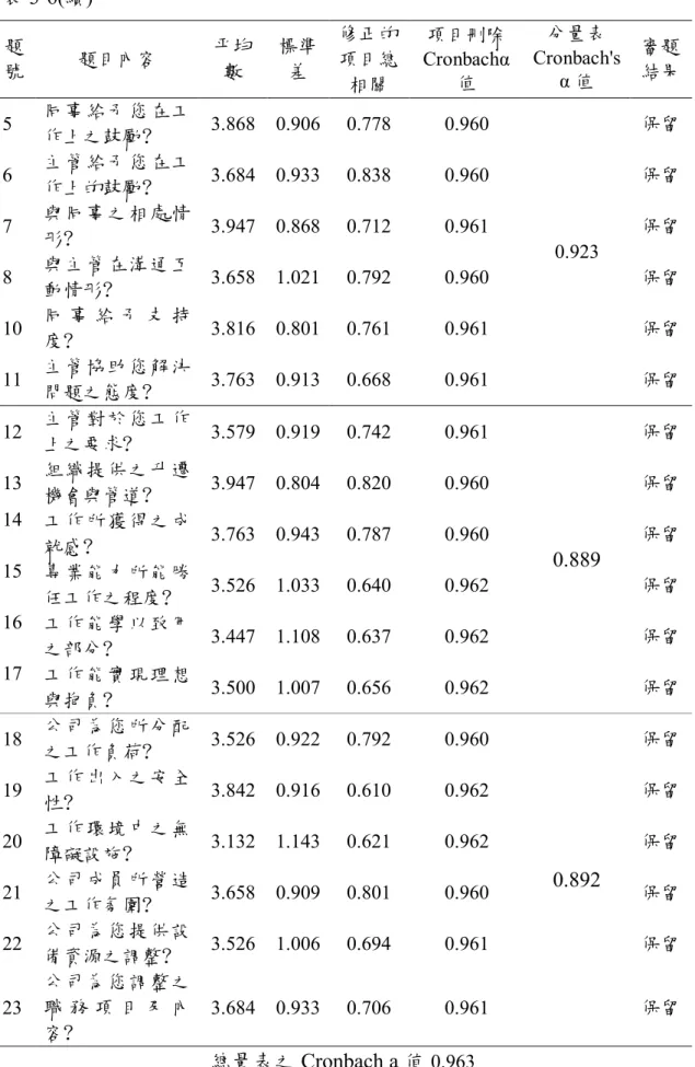 表 3-6(續)  題 號  題目內容  平均數  標準差  修正的項目總 相關  項目刪除 Cronbachα值  分量表 Cronbach's α 值  審題 結果  5  同事給予您在工 作上之鼓勵? 3.868    0.906  0.778  0.960  0.923  保留 6 主管給予您在工作上的鼓勵?3.684    0.933 0.838 0.960 保留 7 與同事之相處情形?3.947    0.868 0.712 0.961 保留  8  與主管在溝通互 動情形? 3.658    