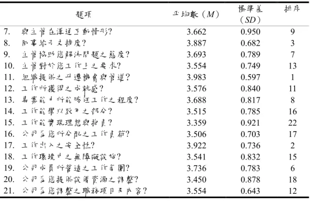 表 4-4(續)  題項  平均數（M）  標準差 （SD）  排序  7.  與主管在溝通互動情形?  3.662  0.950  9  8.  同事給予支持度?  3.887  0.682  3  9