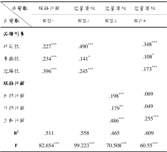 表 4- 16  各變項多元迴歸分析表(1)     依變數  自變數  服務行銷  經營績效 經營績效  經營績效 模型一 模型二 模型三 模式四  品牌形象  功能性  .227 ***    .490 ***    .348 ***  象徵性  .234 *** .141 *  .108 *  經驗性  .396 ***   .245 ***    .173 ***  服務行銷  內部行銷  .198 *** .069  外部行銷  .179 **  .049  互動行銷  .486 ***    .