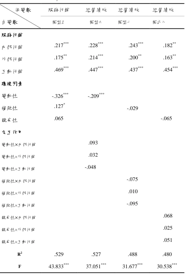 表 4- 17  各變項多元迴歸分析表(2)       依變數  自變數  服務行銷  經營績效 經營績效  經營績效 模型五 模型六 模型七 模式八  服務行銷  內部行銷  .217 ***  .228 ***  .243 ***  .182 **  外部行銷  .175 **  .214 ***  .200 **  .163 **  互動行銷  .469 ***  .447 ***  .437 ***  .454 ***  環境因素  變動性    -.326 ***  -.209 *** 複雜性 