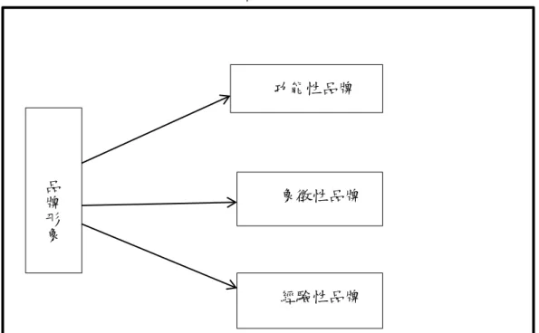 圖 2-1    品牌形象概念 