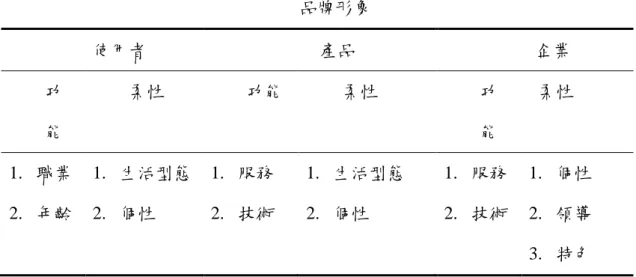 表 2- 2  品牌形象組成因素  品牌形象  使用者  產品  企業  功 能  柔性  功能  柔性  功 能  柔性  1.  職業  2.  年齡  1.  生活型態 2