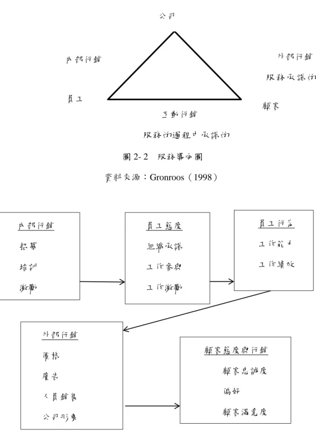 圖 2- 2    服務導向圖  資料來源：Gronroos（1998）  圖 2- 3    服務行銷管理模式  資料來源：Tansuhaj et al（1988） 公司員工 顧客 外部行銷 服 務 承 諾 的互動行銷服務的過程中承諾的內部行銷內部行銷招募培訓激勵員工態度組織承諾工作參與工作激勵員工行為工作能力工作績效外部行銷價格廣告人員銷售公司形象顧客態度與行銷顧客忠誠度偏好顧客滿意度 20 