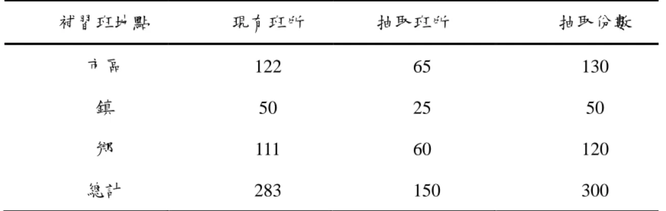 表 3- 7  正式問卷回收抽樣比例分配  補習班地點  現有班所  抽取班所  抽取份數  市區  122  65  130  鎮  50  25  50  鄉  111  60  120  總計  283  150  300  資料來源:本研究整理  64 