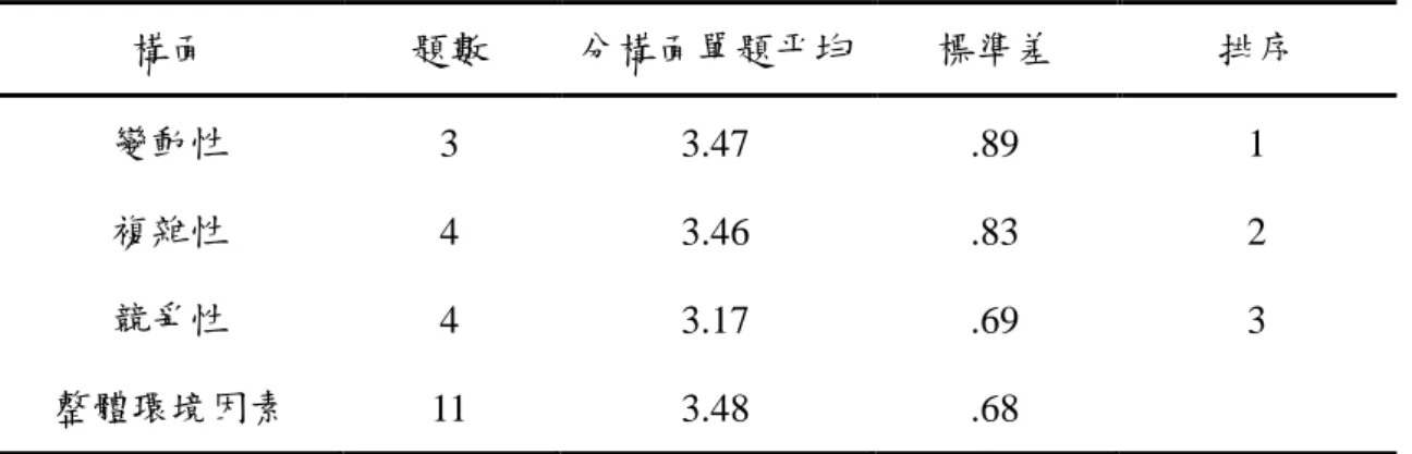 表 4- 8  環境因素各構面平均得分摘要表  構面  題數  分構面單題平均  標準差  排序  變動性  3  3.47  .89  1  複雜性  4  3.46  .83  2  競爭性  4  3.17  .69  3  整體環境因素  11  3.48  .68  資料來源：本研究整理                            註：n=243  由表 4-5  顯示，整體的環境因素量表的單題平均得分為 3.48 分。各構面 中以「變動性」的單題平均得分 3.47 分為最高；其次是「複