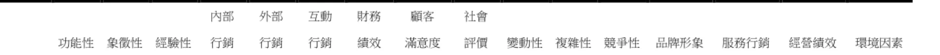 表 4- 15  各變項相關係數彙整表 功能性  象徵性  經驗性  內部 行銷  外部 行銷  互動 行銷  財務 績效  顧客  滿意度  社會 評價  變動性  複雜性  競爭性  品牌形象  服務行銷  經營績效  環境因素  功能性  象徵性  .586 ** 經驗性  .501 ** .520 ** 內部行銷  .414 ** .450 ** .517 ** 外部行銷  .368 ** .508 ** .569 ** .591 ** 互動行銷  .604 ** .385 ** .389 ** .