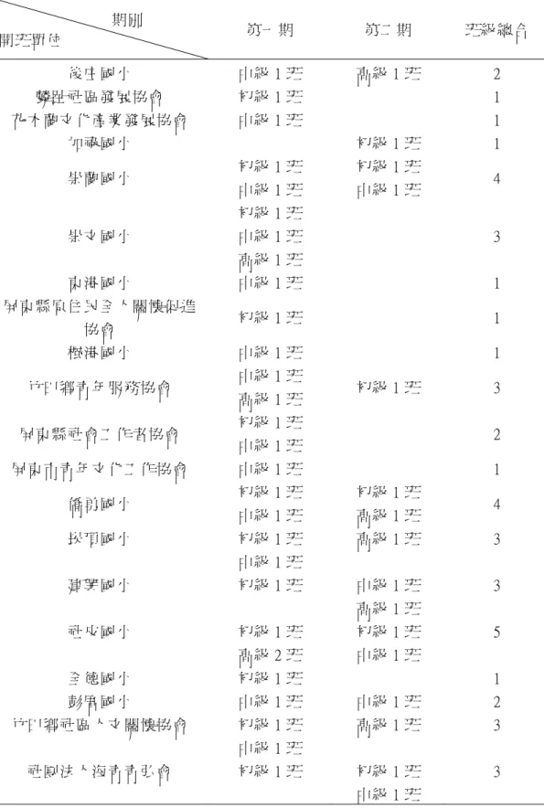 表 2-6  屏東縣辦理 100 年度「外籍配偶成人基本教育班」開班名冊                              期別  開班單位    第一期  第二期  班級總合  後庄國小  中級 1 班  高級 1 班  2  麟趾社區發展協會  初級 1 班  1  花木蘭文化產業發展協會  中級 1 班  1  加祿國小  初級 1 班  1  崇蘭國小  初級 1 班  中級 1 班  初級 1 班 中級 1 班  4  崇文國小  初級 1 班 中級 1 班  高級 1 班  3  東港國