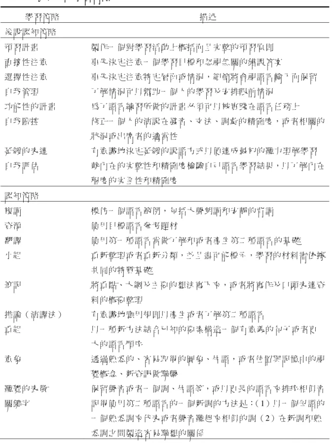表 2-8  O’Malley 等人的學習策略  學習策略  描述  後設認知策略  預習計畫  製作一個對學習活動上概括而且完整的預習原則  直接性注意  事先決定注意一個學習目標和忽視無關的錯誤答案  選擇性注意  事先決定注意特定層面或情況，細節將會視語言輸入而保留  自我管理  了解情況可以幫助一個人的學習及安排眼前情況  功能性的計畫  為了語言練習所做的計畫必須可以被實踐在語言任務上  自我監控  修正一個人的演說在發音、文法、詞彙的精確度，或者相關的 狀況或出席者的適當性  延緩的表達  有意