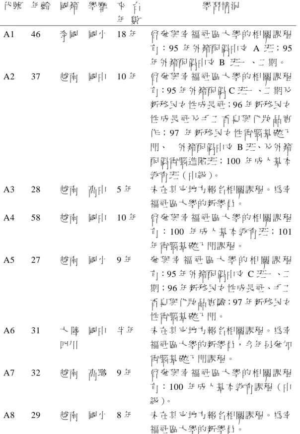 表 3-1  受訪新移民女性之基本資料  代號  年齡  國籍  學歷  來 台 年  數 學習情況  A1  46  泰國  國小 18 年  曾 參 與 幸 福 社 區 大 學 的 相 關 課 程 有：95 年外籍配偶中文 A 班；95 年外籍配偶中文 B  班一、二期。  A2 37  越南  國中 10 年  曾 參 與 幸 福 社 區 大 學 的 相 關 課 程 有：95 年外籍配偶 C 班一、二期及 新移民女性成長社；96 年新移民女 性 成 長 社 及 手 工 香 皂 與 化 妝 品 實 作 