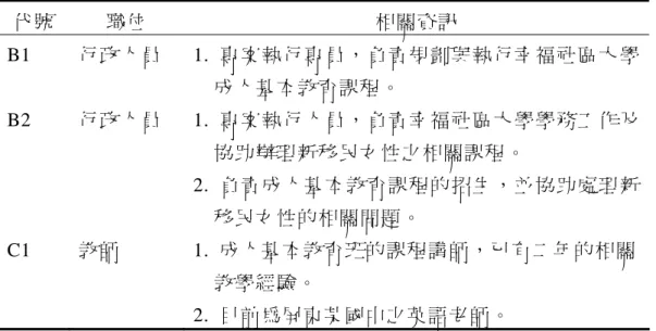 表 3-2  受訪教師及行政人員之基本資料  代號  職位  相關資訊  B1  行政人員  1.  專案執行專員，負責規劃與執行幸福社區大學 成人基本教育課程。  B2  行政人員  1
