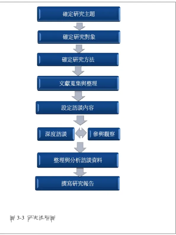 圖 3-3  研究流程圖 