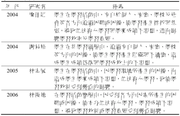 表 2-7  （續）  年  代  研究者      涵義  2004  廖佳紅  學生在學習活動中，來自於個人、家庭、學校及社 會等各方面遭遇困難或困擾，使學習產生挫折與焦 慮，導致無法專心學習與學業成績不理想，進而影 響學習效率及學習意願。  2004  謝易裕  學生在其學習過程中，遭遇來自個人、家庭、學校 等方面的困擾，使學生學習產生阻礙與不適應，造 成學生成績低落與學習成效上的不理想。  2005  林志展  學生在學習活動中，因學習環境所產生的困擾，而 造成學生學業成績不理想，無法專心學習，致使