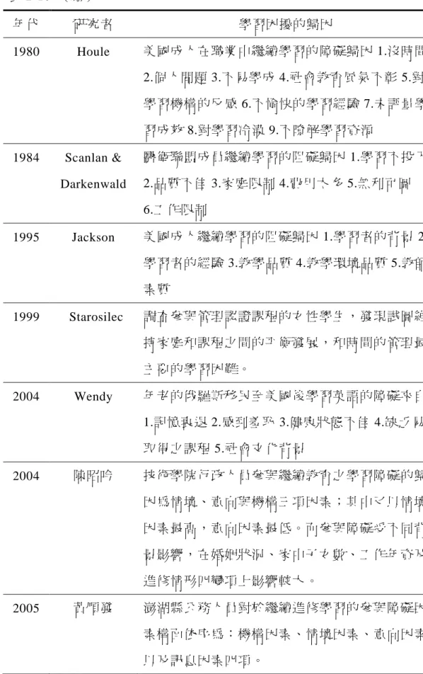 表 2-10  （續）  年代  研究者  學習困擾的歸因  1980  Houle  美國成人在職業中繼續學習的障礙歸因 1.沒時間 2.個人問題 3.不易學成 4.社會教育風氣不彰 5.對 學習機構的反感 6.不愉快的學習經驗 7.未評量學 習成效 8.對學習冷漠 9.不暸解學習資源  1984  Scanlan &amp;  Darkenwald  醫衛聯盟成員繼續學習的阻礙歸因 1.學習不投入2.品質不佳 3.家庭限制 4.費用太多 5.無利可圖  6.工作限制  1995  Jackson  美國