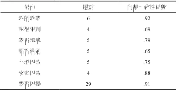 表 3-1  學習困擾層面題目內部一致性係數  層面  題數  內部一致性係數  教師教學  6  .92  課程規劃  4  .69  學習環境  5  .79  語言溝通  5  .65  心理因素  5  .75  家庭因素  4  .88  學習困擾  29  .91  取自嘉義縣東南亞外籍配偶學習態度與學習困擾之研究（頁95），邱美  切，2006。國立中正教育大學，未出版，嘉義縣。2006年版權，經同意  後採用。    （五）問卷效度分析         每種測驗或量表均有其特殊目的與功能，其