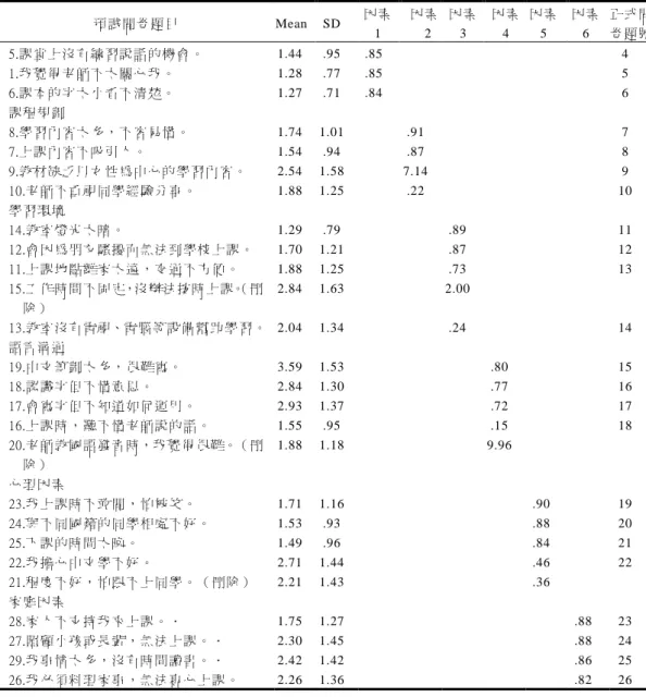 表 3-2  （續） 預詴 問 卷題 目   Mean  SD  因素   1  因素  2  因素  3  因素  4  因素  5  因素  6  正式 問 卷題 號   5.課 堂上 沒 有練 習說 話 的機 會 。   1.44  .95  .85  4  1.我 覺得 老 師不 太關 心 我。   1.28  .77  .85  5  6.課 本的 字 太小 看不 清 楚。   1.27  .71  .84  6  課程 規 劃   8.學 習內 容 太多 ，不 容 易懂 。   1.74  1.