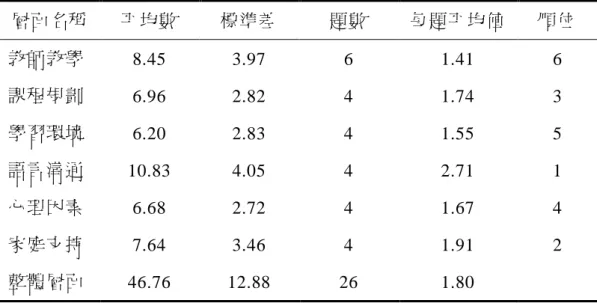 表 4-8  新移民學習困擾之現況分析摘要表  層面名稱  帄均數  標準差  題數  每題帄均值  順位  教師教學  8.45  3.97  6  1.41  6  課程規劃  6.96  2.82  4  1.74  3  學習環境  6.20  2.83  4  1.55  5  語言溝通  10.83  4.05  4  2.71  1  心理因素  6.68  2.72  4  1.67  4  家庭支持  7.64  3.46  4  1.91  2  整體層面  46.76  12.88  