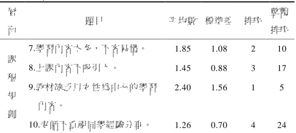 表 4-10  新移民學習困擾在課程規畫層面題項之排序  層 面  題目  帄均數  標準差  排序  整體 排序  課 程 規 劃  7.學習內容太多，不容易懂。  1.85  1.08  2  10 8.上課內容不吸引人。 1.45 0.88 3 17 9.教材缺乏以女性為中心的學習   內容。 2.40 1.56 1 5  10.老師不重視同學經驗分享。  1.26  0.70  4  24          由上可知，外籍配偶在補校的學習中，所使用的教材缺乏以女性為 中心的學習內容，也造成新移民的學