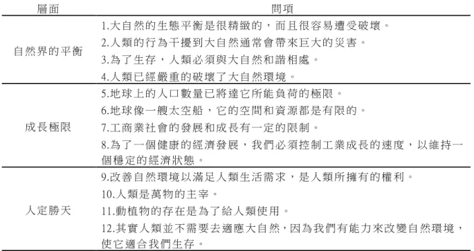 表 2-1 新 環 境 典 範 量表 題 項   層 面   問 項   自 然 界 的 平 衡   1.大 自 然 的 生 態 平 衡 是 很 精 緻 的 ， 而 且 很 容 易 遭 受 破 壞 。  2.人 類 的 行 為 干 擾 到 大 自 然 通 常 會 帶 來 巨 大 的 災 害 。   3.為 了 生 存 ， 人 類 必 須 與 大 自 然 和 諧 相 處 。   4.人 類 已 經 嚴 重 的 破 壞 了 大 自 然 環 境 。   成 長 極 限   5.地 球 上 的 人 口 數 量 已 