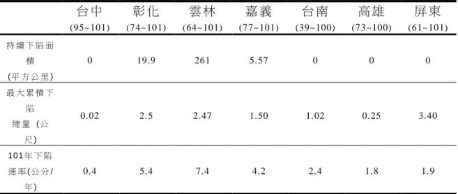 表 2-2  各 縣 市 101 年 度最 新 下 陷 情 勢：   中 南 部 持 續 下 陷 面 積 286.47 平 方 公 里 (年 平 均 下 陷 速 率 超 過 3 公 分 之 面 積 )  台 中 (95~101)   彰 化 (74~101)   雲 林 (64~ 101)   嘉 義 (77~ 101)   台 南 (39~100)   高 雄 (73~100)   屏 東   (61~101)   持 續 下 陷 面 積   (平 方 公 里 )   0  19.9  261  5