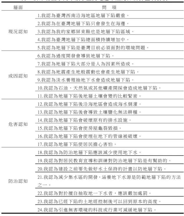 表 3-5屏 東 縣 國 小 高 年 級 學生 對 地 層 下 陷 認 知 自 評 量表 初 稿   層 面   問     項   現 況 認 知   1.我 認 為 臺 灣 西 南 沿 海 地 區 地 層 下 陷 嚴 重 。  2.我 認 為 在 臺 灣 地 層 下 陷 只 會 發 生 在 海 邊 。   3.我 認 為 我 的 家 鄉 屏 束 縣 也 是 地 層 下 陷 區 域 。   4.我 認 為 臺 灣 地 層 下 陷 總 面 積 持 續 增 加 中 。   5.我 認 為 地 層 下 陷 是 