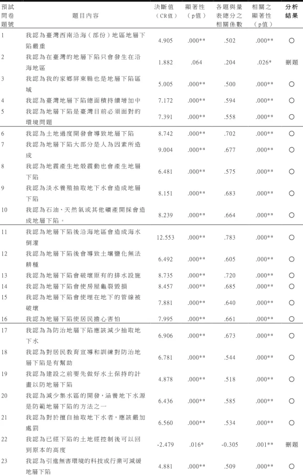表 3-6地 層 下 陷 認 知 預 試 量表 之 決 斷 值 及 相 關 係 數 分 析 摘 要 表 預 試 問 卷 題 號   題 目 內 容   決 斷 值   （ CR 值 ）  顯 著 性 （ p 值 ）  各 題 與 量表 總 分 之 相 關 係 數   相 關 之顯 著 性 （ p 值 ）   分 析 結 果   1   我 認 為 臺 灣 西 南 沿 海（ 部 份 ）地 區 地 層 下 陷 嚴 重   4.9 05   .0 0 0* *   .5 0 2   .0 0 0* *   ○  