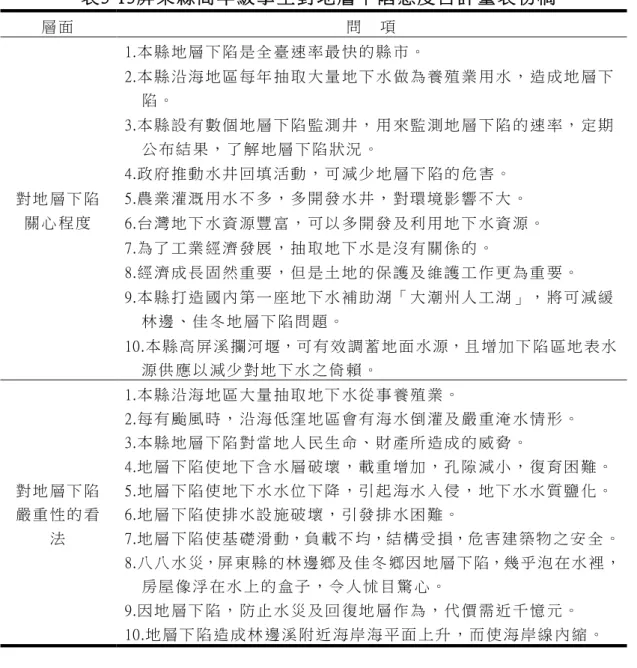 表 3-13屏 東 縣 高年 級 學 生 對 地 層 下 陷 態度 自 評 量 表初 稿   層 面   問     項   對 地 層 下 陷 關 心 程 度   1.本 縣 地 層 下 陷 是 全 臺 速 率 最 快 的 縣 市 。   2.本 縣 沿 海 地 區 每 年 抽 取 大 量 地 下 水 做 為 養 殖 業 用 水 ， 造 成 地 層 下      陷 。  3.本 縣 設 有 數 個 地 層 下 陷 監 測 井 ， 用 來 監 測 地 層 下 陷 的 速 率 ， 定 期      公 布 