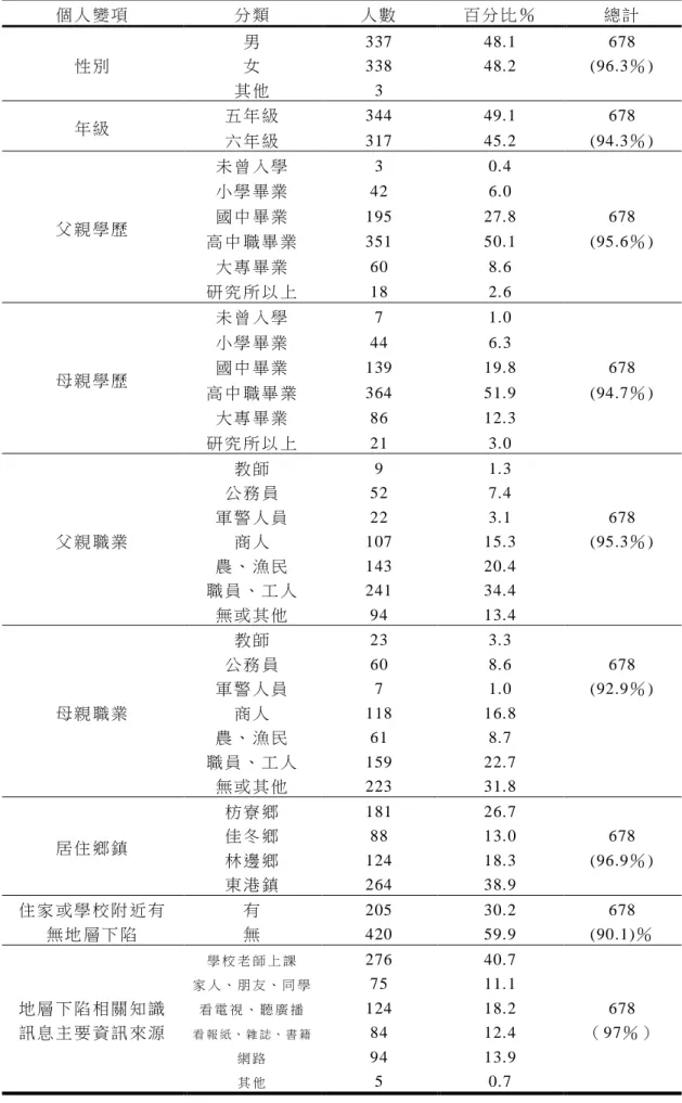 表 4-1研 究 樣 本 之 基 本 資 料分 析   個 人 變 項   分 類   人 數   百 分 比 ％   總 計   性 別   男   337  48.1  678 女   其 他               338  3  48.2  (96.3％ )   年 級   五 年 級   344  49.1  678  六 年 級   317  45.2  (94.3％ )   父 親 學 歷   未 曾 入 學   3  0.4 小 學 畢 業  42 6.0 國 中 畢 業  195  2