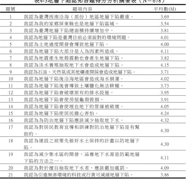 表 4-3地 層 下 陷 認 知 各 題 得 分 分 析 摘 要 表 （ N＝ 678）   題 號   題 項 內 容   平 均 數 (M)  1  我 認 為 臺 灣 西 南 沿 海 （ 部 份 ） 地 區 地 層 下 陷 嚴 重 。   3.69  2  我 認 為 我 的 家 鄉 屏 東 縣 也 是 地 層 下 陷 區 域 。   3.54  3  我 認 為 臺 灣 地 層 下 陷 總 面 積 持 續 增 加 中 。   3.81  4  我認為地層下陷是臺灣目前必須面對的 環境問題。  4.0