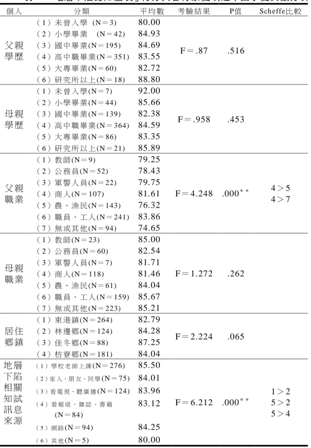 表 4-5「 地 層 下 陷 認 知 量 表 」得 分 與 各 背 景 變 項 之 單因 子 變 異 數 分 析   個 人   分 類   平 均 數   考 驗 結 果   P值   Sch effe比 較   父 親 學 歷   （ 1） 未 曾 入 學   (N＝ 3)  80.00  F＝ .87  .516 （ 2） 小 學 畢 業     (N＝ 42) 84.93 （ 3） 國 中 畢 業 (N＝ 195) 84.69 （ 4） 高 中 職 畢 業 (N＝ 351) 83.55  （ 5） 