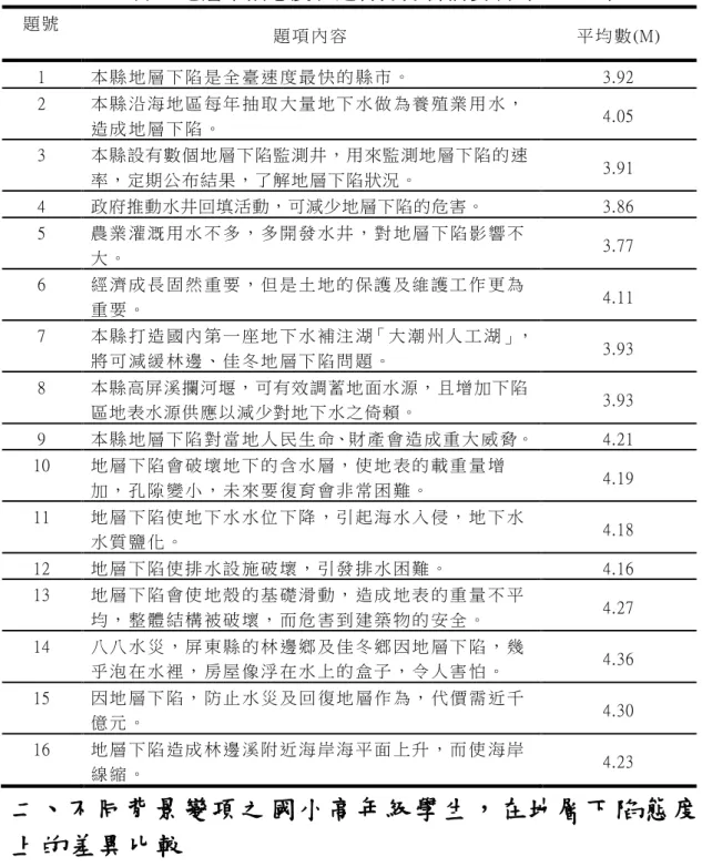 表 4-7地 層 下 陷 態 度 各 題 得 分 分 析 摘 要 表 （ N＝ 678）   題 號   題 項 內 容   平 均 數 (M)  1  本 縣 地 層 下 陷 是 全 臺 速 度 最 快 的 縣 市 。   3.92  2  本 縣 沿 海 地 區 每 年 抽 取 大 量 地 下 水 做 為 養 殖 業 用 水 ， 造 成 地 層 下 陷 。   4.05  3  本縣設有數個地層下陷監測井，用來監測地層下陷的速 率，定期公布結果，了解地層下陷狀況。   3.91  4  政府推動水井回填