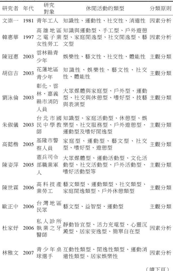 表 2-1-2    國內學者休閒參與之類型表國內學者休閒參與之類型表國內學者休閒參與之類型表國內學者休閒參與之類型表     研究者  年代  研究  對象  休閒活動的類型  分類原則  文崇一  1981  青年工人  知識性、運動性、社交性、消遣性  因素分析  韓惠華  1997  高 雄 地 區之 電 子 業 女性勞工  知識與運動型、手工型、戶外遊憩型、家庭閒逸型、社交閒逸型、藝文型  因素分析  陳冠惠  2003  雲林縣青  少年  娛樂性、藝文性、社交性、體能性  主觀分類  胡信吉 