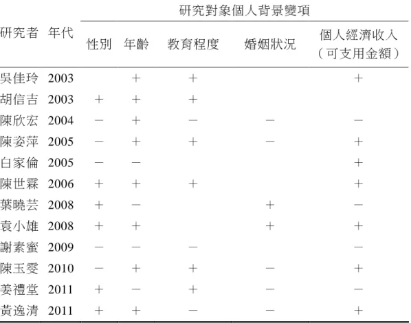 表 2-2-3    影響休閒影響休閒影響休閒 影響休閒阻礙阻礙阻礙 阻礙之變項相關研究結果之變項相關研究結果之變項相關研究結果 之變項相關研究結果  研究對象個人背景變項  研究者  年代  性別  年齡  教育程度  婚姻狀況  個人經濟收入  （可支用金額）  吳佳玲  2003  ＋  ＋  ＋  胡信吉  2003  ＋  ＋  ＋  陳欣宏  2004  －  ＋  －  －  －  陳姿萍  2005  －  ＋  ＋  －  ＋  白家倫  2005  －  －  ＋  陳世霖  2006 