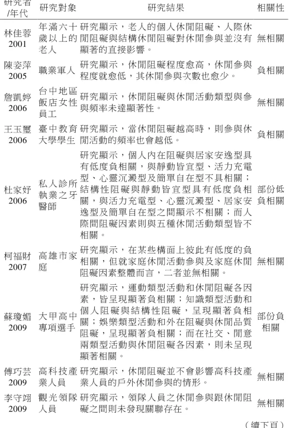 表 2-3-1    休閒阻礙休閒阻礙休閒阻礙 休閒阻礙和休閒參與之研究彙整表和休閒參與之研究彙整表 和休閒參與之研究彙整表 和休閒參與之研究彙整表 研究者  /年代  研究對象  研究結果  相關性  林佳蓉 2001 年 滿 六 十歲 以 上 的 老人  研究顯示，老人的個人休閒阻礙、人際休閒阻礙與結構休閒阻礙對休閒參與並沒有顯著的直接影響。  無相關  陳姿萍 2005 職業軍人  研究顯示，休閒阻礙程度愈高，休閒參與 程度就愈低，其休閒參與次數也愈少。  負相關  詹凱婷 2006 台 中 地 區飯