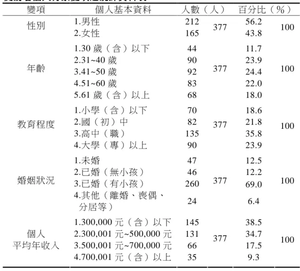 表 4-1-1        受訪者受訪者受訪者 受訪者個人背景變項之統計資料個人背景變項之統計資料 個人背景變項之統計資料表個人背景變項之統計資料表表 表       變項  個人基本資料  人數（人）  百分比（％）  1
