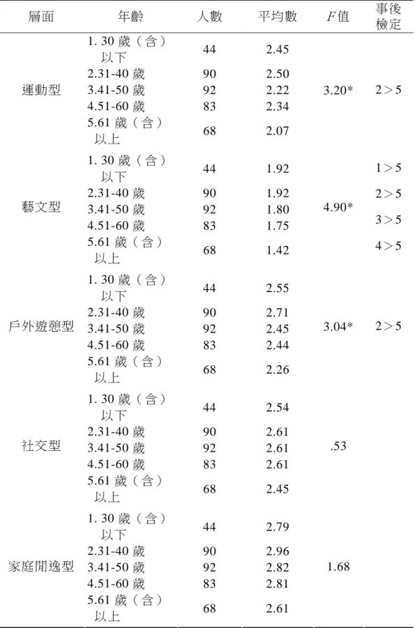 表 4-2-4     不同不同不同 不同年齡年齡 年齡受訪者在年齡受訪者在受訪者在 受訪者在休閒休閒休閒 休閒參與參與參與 參與各層面差異分析表各層面差異分析表 各層面差異分析表 各層面差異分析表 層面  年齡  人數  平均數  F 值  事後  檢定  1