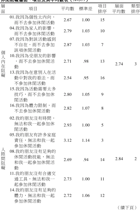 表 4-3-1     休閒休閒休閒 休閒阻礙阻礙 阻礙層面阻礙層面層面 層面、 、項目及其平均數表、、項目及其平均數表 項目及其平均數表（項目及其平均數表（（ （N=377）） ）      ） 層  面  項目  平均數  標準差  項目 排序  層面  平均數  類型 排序  01