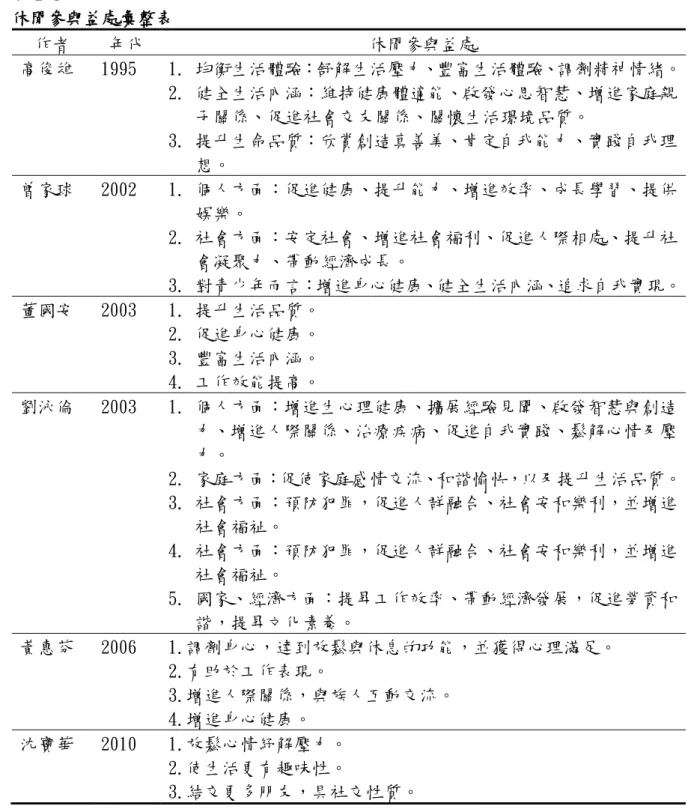 表 2-1  休閒參與益處彙整表  作者  年代  休閒參與益處  高俊雄  1995  1.  均衡生活體驗：舒解生活壓力、豐富生活體驗、調劑精神情緒。  2.  健全生活內涵：維持健康體適能、啟發心思智慧、增進家庭親 子關係、促進社會交友關係、關懷生活璟境品質。  3