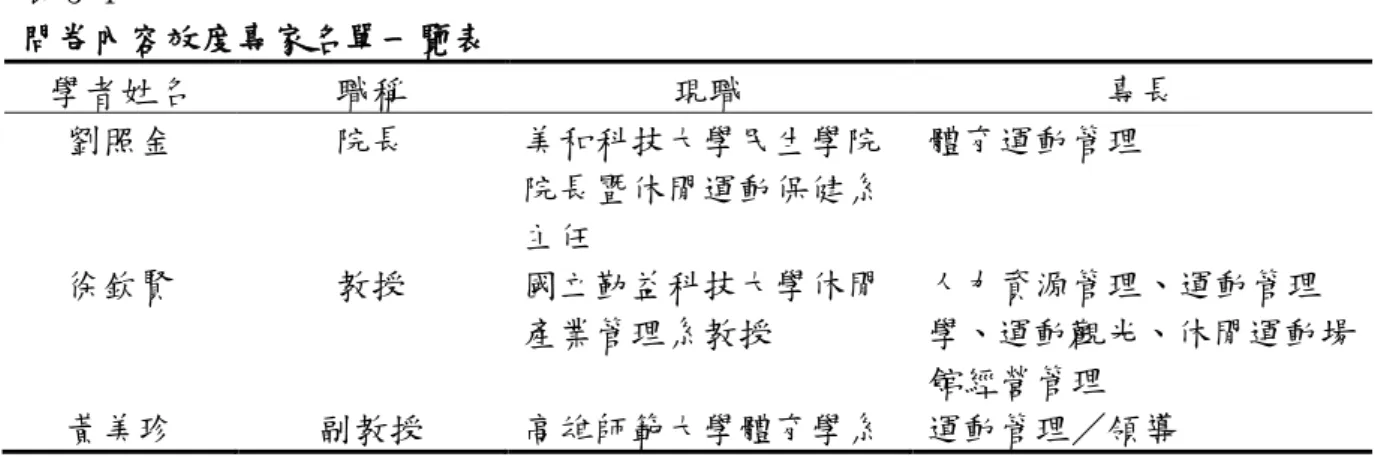 表 3-1    問卷內容效度專家名單一覽表  學者姓名  職稱  現職  專長  劉照金  院長  美和科技大學民生學院 院長暨休閒運動保健系 主任  體育運動管理  徐欽賢  教授  國立勤益科技大學休閒 產業管理系教授  人力資源管理、運動管理 學、運動觀光、休閒運動場 館經營管理  黃美珍  副教授  高雄師範大學體育學系  運動管理／領導  （三）信度分析        信度係指研究的信賴度與一致性，而 Cronbach  α信度係數法為最常 使用測量不同題一致性的方法（王雲東，2007） 。楊世